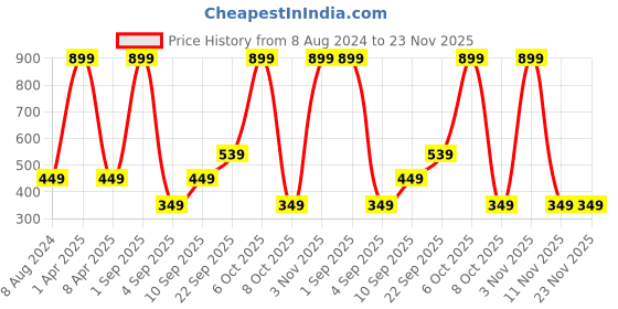 myntra.com CALFNERO Unisex Leather Card Holder calfnero Price History Graph from 8 Aug 2024 to 22 Nov 2025