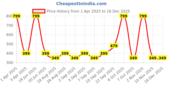 myntra.com CALFNERO Unisex Leather Money Clip calfnero Price History Graph from 1 Apr 2025 to 16 Dec 2025