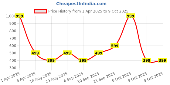 myntra.com CALFNERO Unisex Leather Zip Around Wallet calfnero Price History Graph from 1 Apr 2025 to 9 Oct 2025