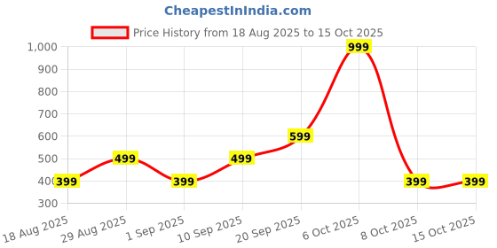 myntra.com CALFNERO Unisex Leather Zip Around Wallet calfnero Price History Graph from 18 Aug 2025 to 14 Oct 2025