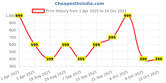 myntra.com CALFNERO Unisex Leather Zip Around Wallet calfnero Price History Graph from 1 Apr 2025 to 15 Oct 2025