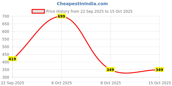 myntra.com CALFNERO Unisex Leather Zip Around Wallet calfnero Price History Graph from 22 Sep 2025 to 15 Oct 2025