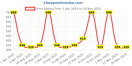 myntra.com CALFNERO Unisex Leather Zip Around Wallet calfnero Price History Graph from 1 Apr 2025 to 24 Nov 2025