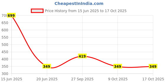 myntra.com CALFNERO Unisex Leather Zip Around Wallet calfnero Price History Graph from 15 Jun 2025 to 16 Oct 2025