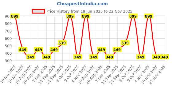 myntra.com CALFNERO Unisex Leather Zip Around Wallet calfnero Price History Graph from 19 Jun 2025 to 22 Nov 2025
