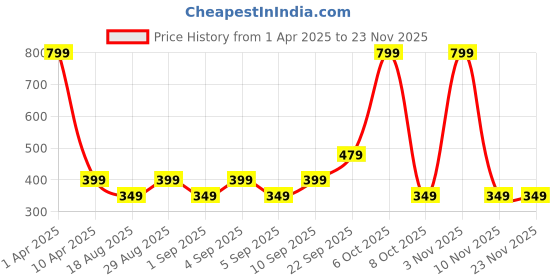 myntra.com CALFNERO Unisex Leather Zip Around Wallet calfnero Price History Graph from 1 Apr 2025 to 22 Nov 2025