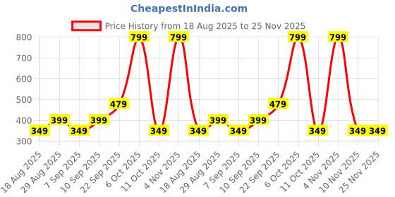 myntra.com CALFNERO Unisex Leather Zip Around Wallet calfnero Price History Graph from 18 Aug 2025 to 24 Nov 2025