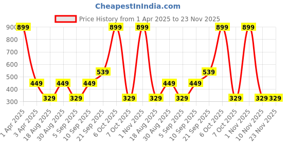 myntra.com CALFNERO Unisex Leather Zip Around Wallet calfnero Price History Graph from 1 Apr 2025 to 22 Nov 2025