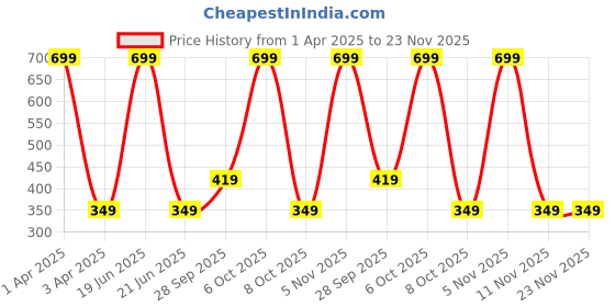 myntra.com CALFNERO Unisex Leather Zip Around Wallet calfnero Price History Graph from 1 Apr 2025 to 23 Nov 2025