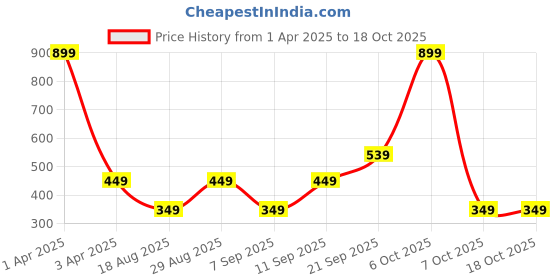 myntra.com CALFNERO Unisex Leather Zip Around Wallet calfnero Price History Graph from 1 Apr 2025 to 18 Oct 2025