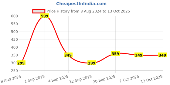 myntra.com CALFNERO Unisex Leather Zip Around Wallet calfnero Price History Graph from 8 Aug 2024 to 13 Oct 2025