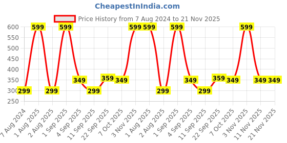 myntra.com CALFNERO Unisex Leather Zip Around Wallet calfnero Price History Graph from 7 Aug 2024 to 21 Nov 2025