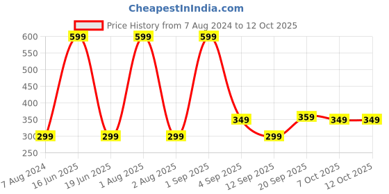myntra.com CALFNERO Unisex Leather Zip Around Wallet calfnero Price History Graph from 7 Aug 2024 to 11 Oct 2025