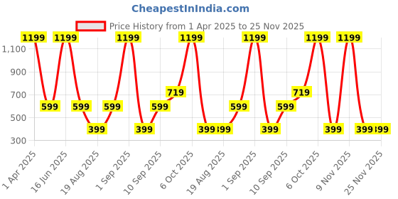 myntra.com CALFNERO Unisex Maroon Solid Leather Card Holder calfnero Price History Graph from 1 Apr 2025 to 25 Nov 2025