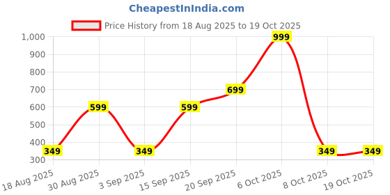 myntra.com CALFNERO Unisex Maroon Solid Wallet calfnero Price History Graph from 18 Aug 2025 to 18 Oct 2025