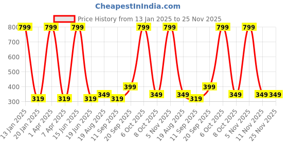 myntra.com CALFNERO Unisex Red Leather Card Holder calfnero Price History Graph from 13 Jan 2025 to 24 Nov 2025