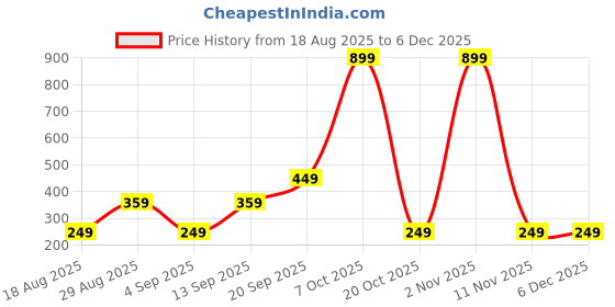 myntra.com CALFNERO Unisex Red Leather Card Holder calfnero Price History Graph from 18 Aug 2025 to 5 Dec 2025