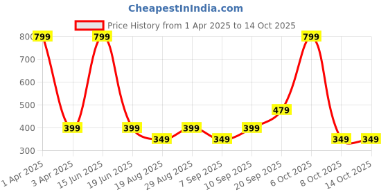 myntra.com CALFNERO Unisex Red Leather Zip Around Wallet calfnero Price History Graph from 1 Apr 2025 to 13 Oct 2025