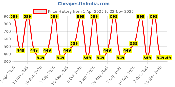 myntra.com CALFNERO Unisex Red Solid Zip Around Leather Wallet calfnero Price History Graph from 1 Apr 2025 to 22 Nov 2025