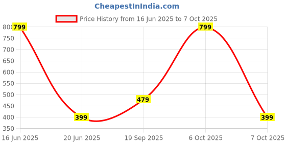 myntra.com CALFNERO Unisex Solid Envelope Wallet calfnero Price History Graph from 16 Jun 2025 to 7 Oct 2025