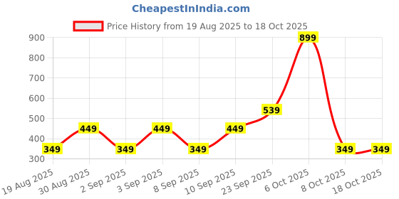 myntra.com CALFNERO Unisex Tan Solid Wallet calfnero Price History Graph from 19 Aug 2025 to 18 Oct 2025