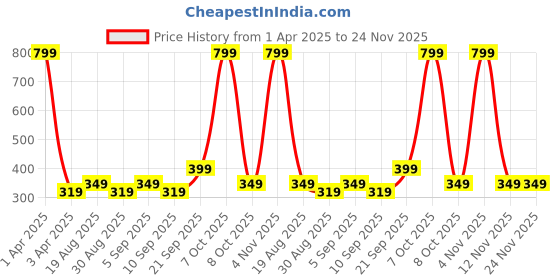 myntra.com CALFNERO Unisex Textured Leather Zip Around Wallet calfnero Price History Graph from 1 Apr 2025 to 23 Nov 2025