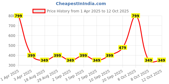 myntra.com CALFNERO Unisex Textured Leather Zip Around Wallet calfnero Price History Graph from 1 Apr 2025 to 12 Oct 2025