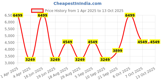 myntra.com CALFNERO Violet Leather Textured Backpack calfnero Price History Graph from 1 Apr 2025 to 13 Oct 2025
