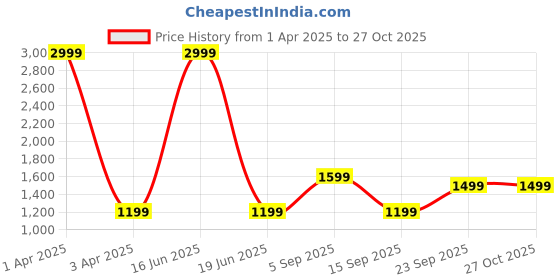 myntra.com CALFNERO Women Genuine Leather Two Fold Wallet calfnero Price History Graph from 1 Apr 2025 to 27 Oct 2025