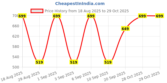 myntra.com CALFNERO Women Leather Two Fold Wallet With SD Card Holder calfnero Price History Graph from 18 Aug 2025 to 29 Oct 2025