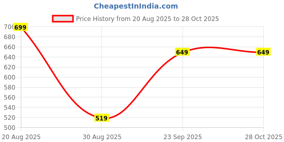 myntra.com CALFNERO Women Red Leather Two Fold Wallet calfnero Price History Graph from 20 Aug 2025 to 28 Oct 2025