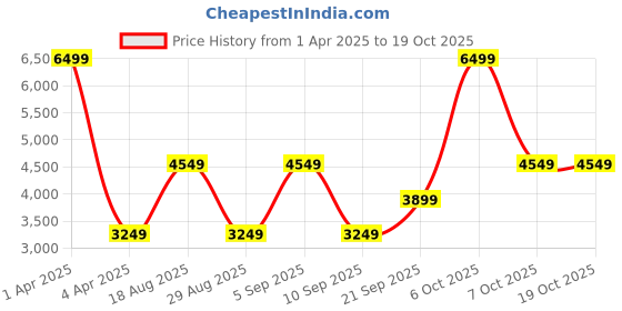 myntra.com CALFNERO Women Red Textured Backpack calfnero Price History Graph from 1 Apr 2025 to 18 Oct 2025