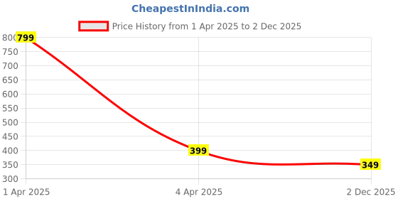 myntra.com CALFNERO Women  Zip Around Leather Wallet calfnero Price History Graph from 1 Apr 2025 to 2 Dec 2025