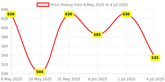 myntra.com CaliBar All in 1 Pack of 6 Bars - 65g & 40g calibar Price History Graph from 8 May 2025 to 4 Jul 2025