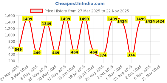 myntra.com CALIXTO Men Accessory Gift Set Of Tie & Pocket Square calixto Price History Graph from 27 Mar 2025 to 21 Nov 2025