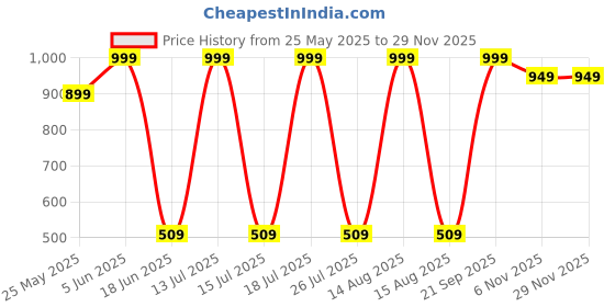 myntra.com CALIXTO Men Men Pack of 3 Woven Design Broad Tie calixto Price History Graph from 25 May 2025 to 28 Nov 2025