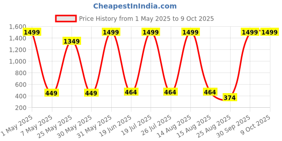 myntra.com CALIXTO Men Multi Ties calixto Price History Graph from 1 May 2025 to 9 Oct 2025