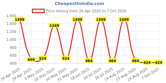 myntra.com CALIXTO Men Necktie With Pocket Square & Lapel Pin & Cufflinks Gift Set calixto Price History Graph from 26 Apr 2025 to 6 Oct 2025