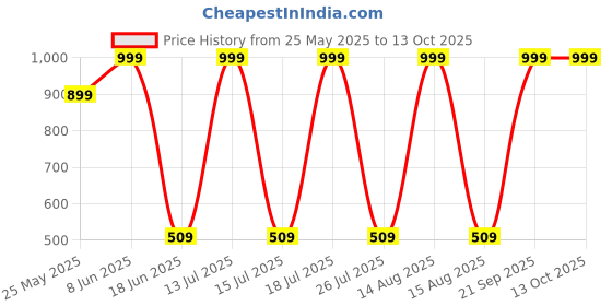 myntra.com CALIXTO Men Pack Of 2 Woven Design Broad Tie calixto Price History Graph from 25 May 2025 to 13 Oct 2025