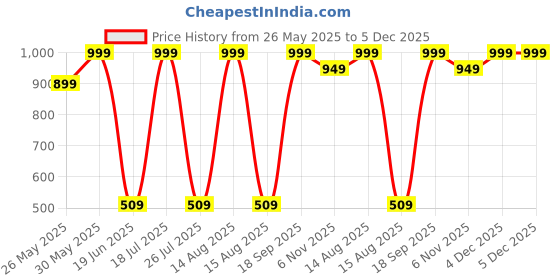 myntra.com CALIXTO Men Pack Of 3 Woven Design Broad Tie calixto Price History Graph from 26 May 2025 to 5 Dec 2025