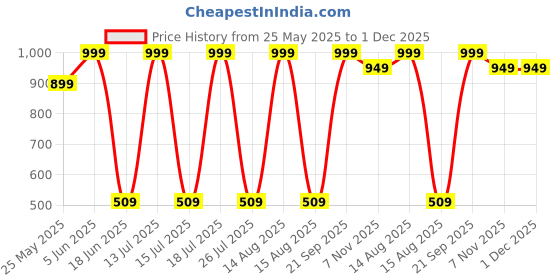 myntra.com CALIXTO Men Pack Of 3 Woven Design Broad Tie calixto Price History Graph from 25 May 2025 to 1 Dec 2025