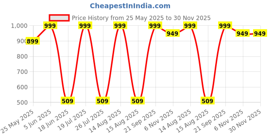 myntra.com CALIXTO Men Pack of 3 Woven Design Broad Tie calixto Price History Graph from 25 May 2025 to 30 Nov 2025
