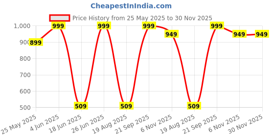 myntra.com CALIXTO Men Pack Of 3 Woven Design Broad Tie calixto Price History Graph from 25 May 2025 to 30 Nov 2025