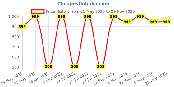 myntra.com CALIXTO Men Pack Of 3 Woven Design Broad Tie calixto Price History Graph from 25 May 2025 to 29 Nov 2025