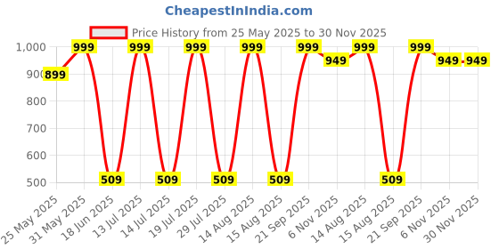 myntra.com CALIXTO Men Pack Of 3 Woven Design Broad Tie calixto Price History Graph from 25 May 2025 to 29 Nov 2025
