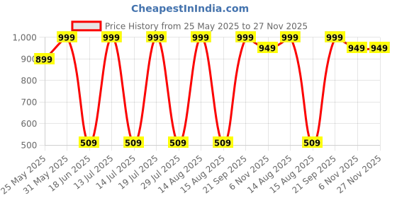 myntra.com CALIXTO Men Pack of 3 Woven Design Broad Tie calixto Price History Graph from 25 May 2025 to 27 Nov 2025