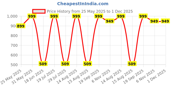 myntra.com CALIXTO Men Pack Of 3 Woven Design Broad Tie calixto Price History Graph from 25 May 2025 to 30 Nov 2025