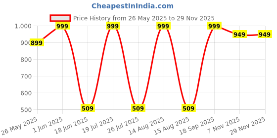myntra.com CALIXTO Men Pack Of 3 Woven Design Broad Tie calixto Price History Graph from 26 May 2025 to 28 Nov 2025