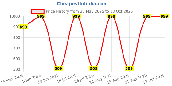 myntra.com CALIXTO Men Pack Of 3 Woven Design Broad Tie calixto Price History Graph from 25 May 2025 to 13 Oct 2025