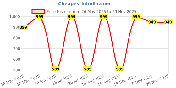 myntra.com CALIXTO Men Pack of 3 Woven Design Broad Tie calixto Price History Graph from 26 May 2025 to 28 Nov 2025
